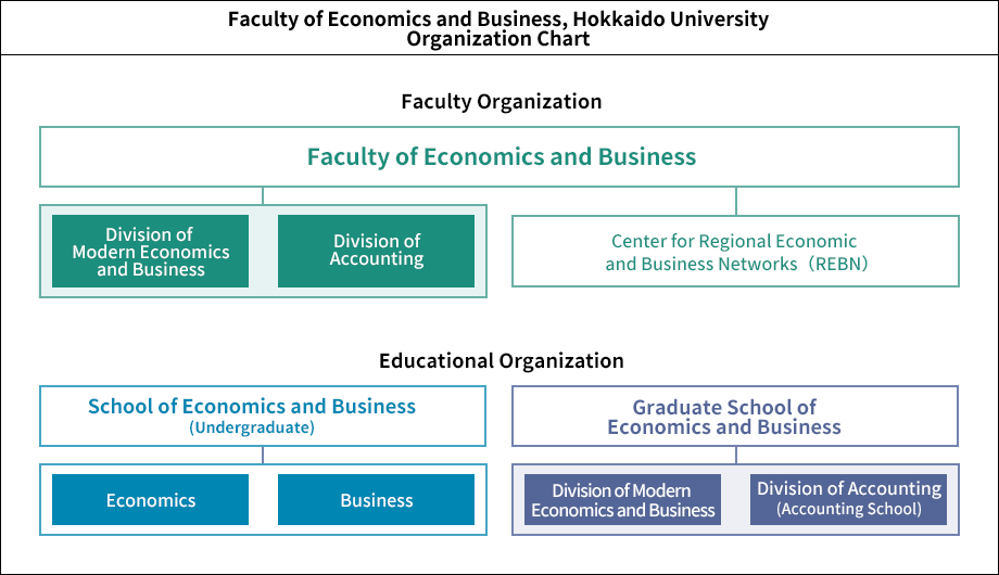 Faculty of Economics and Business, Hokkaido University　Organization Chart