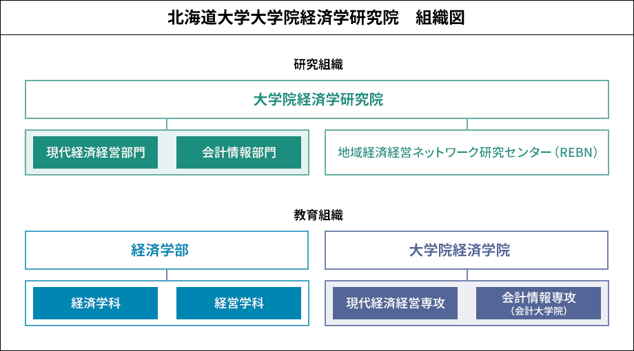 北海道大学大学院経済学研究院　組織図