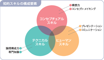 知的スキルの構成要素図解