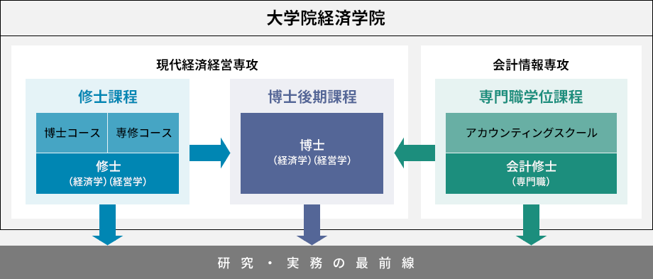 専攻と教育課程イメージ